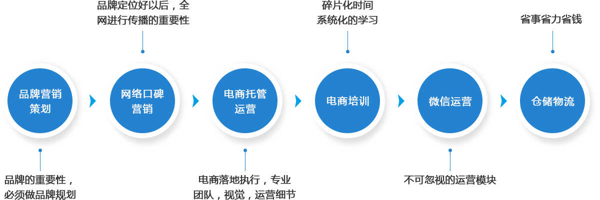 运营链